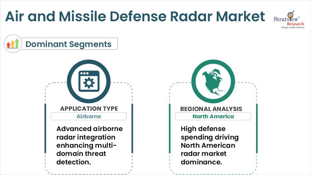 Air and Missile Defense Radar Market segments